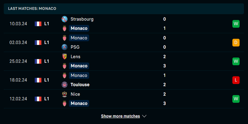Thống kê thành tích ra sân trong 5 trận vừa qua của AS Monaco